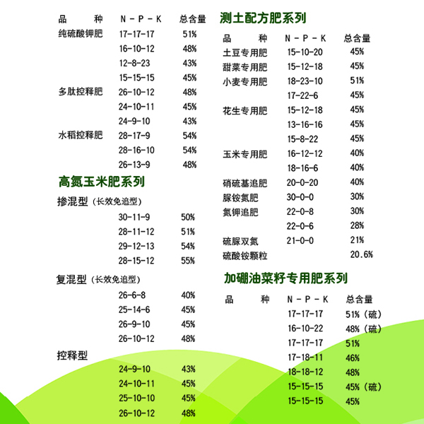 怎么看复合肥好不好？中华精英联盟复合肥生产厂家和大家聊聊